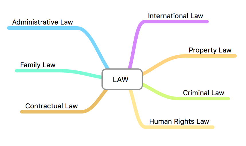 mindmap-law