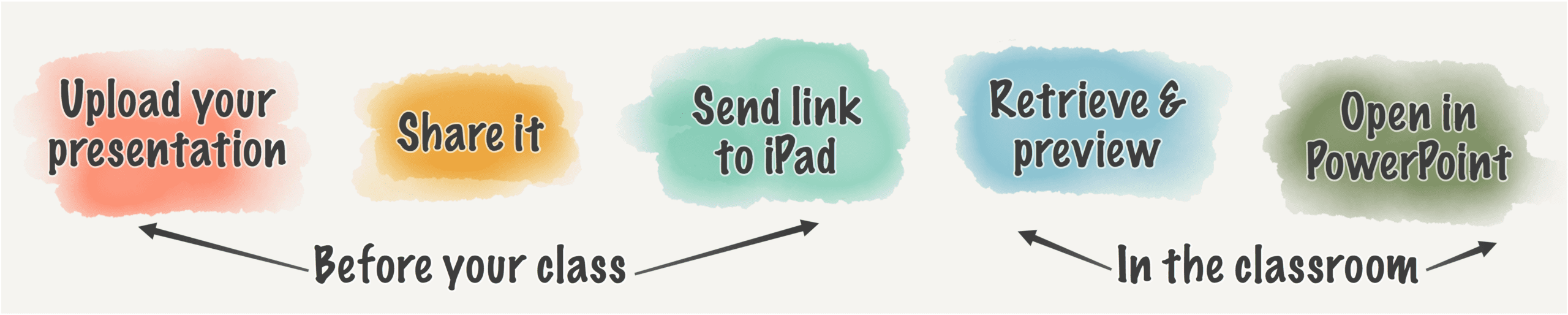 Illustration showing how to send your big presentation file to our iPads. Before your class: Upload your presentation, Share it, Send link to iPad. In the classroom: Retrieve & preview, Open in PowerPoint.