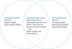 Diagram showing water rights overlap