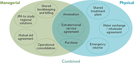 Graph illustrating spectrum of collaborative efforts overlap