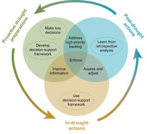 Venn diagram showing three partially overlapping circles.  The upper-left circle is labeled "Proactive drought preparations," and two text items fall only within this circle: "Make key decisions" and "Develop decision-support framework."  The lower, centered circle is labeled "In-drought actions," and one text item falls only within this circle: "Use decision-support framework."  The upper-right circle is labeled "Post-drought actions," and one text item falls only within this circle: "Learn from retrospective analysis."  In the zone of overlap of the "Proactive drought preparations" and "In-drought actions" circles, text says "Improve information."  In the zone of overlap of the "In-drought actions" and "Post-drought actions" circles, text says "Assess and adjust."  In the zone of overlap of the "Post-drought actions" and "Proactive drought preparations" circles, text says "Address high-priority backlog."  At the center of the diagram, all three circles overlap, and text says "Enforce."  Finally, three curved arrows are shown around the periphery of the Venn diagram: from the label for "Proactive drought preparations" to the label for "In-drought actions," from the label for "In-drought actions" to the label for "Post-drought actions," and from the label for "Post-drought actions" to the label for "Proactive drought preparations."