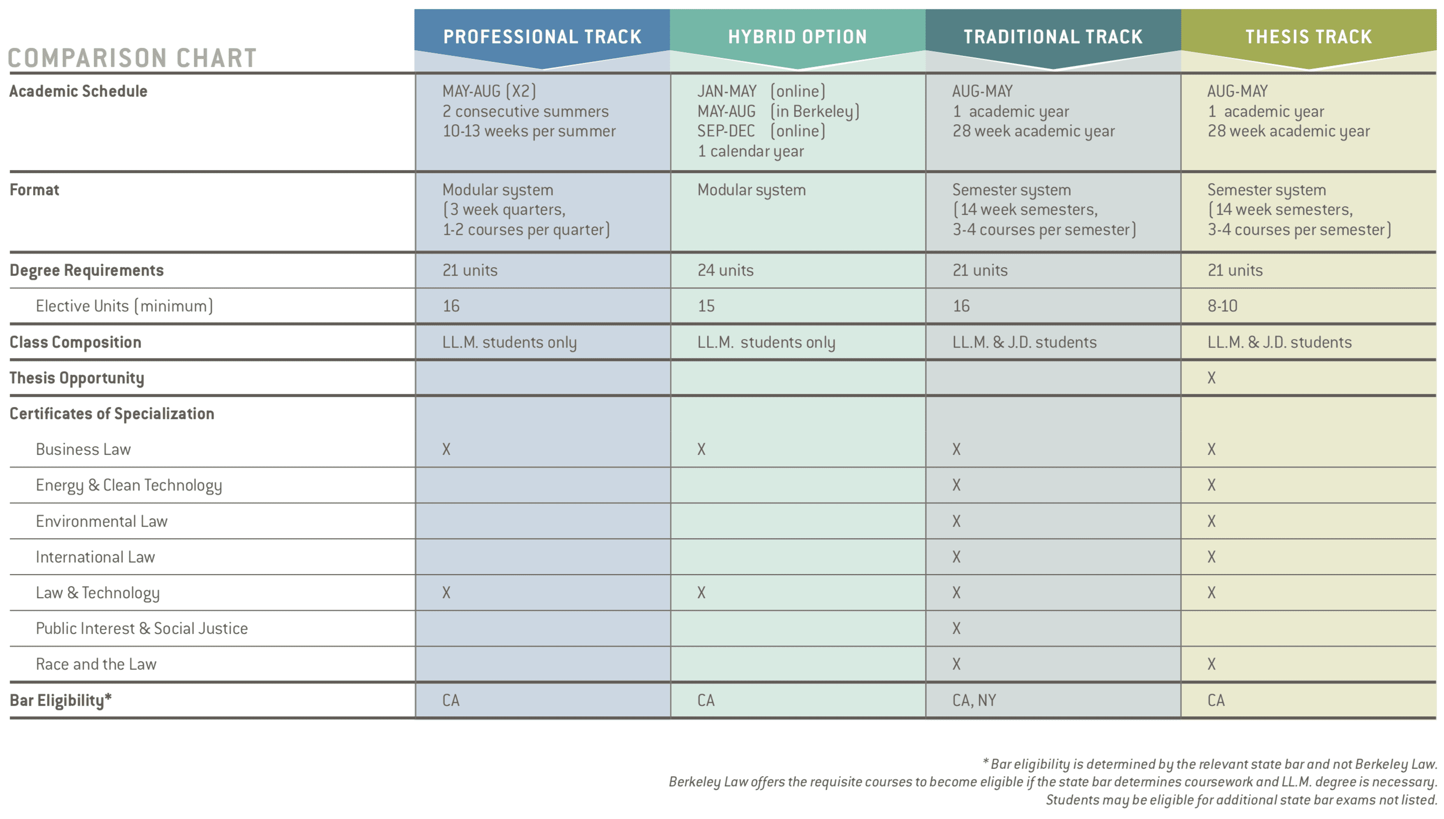 berkeley 2021 2022 academic calendar Berkeley Law Ll M Programs Comparison Chart Berkeley Law berkeley 2021 2022 academic calendar