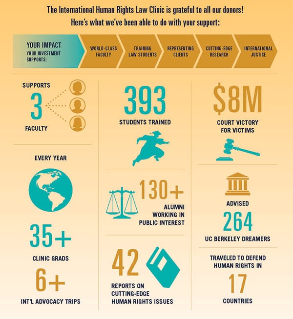 Infographic:

The International Human Rights Law Clinic is grateful to all our donors! Here's what we've been able to do with your support:

Your impact
Your investment supports world-class faculty, training law students, representing clients, cutting-edge research, international justice

*supports 3 faculty
*393 students trained
M court victory for victims
Every year, 35+ clinic grads, 6+ advocacy trips
130+ alumni working in public interest
42 reports on cutting-edge human rights issues
Advised 264 UC Berkeley Dreamers
Traveled to defend human rights in 17 countries