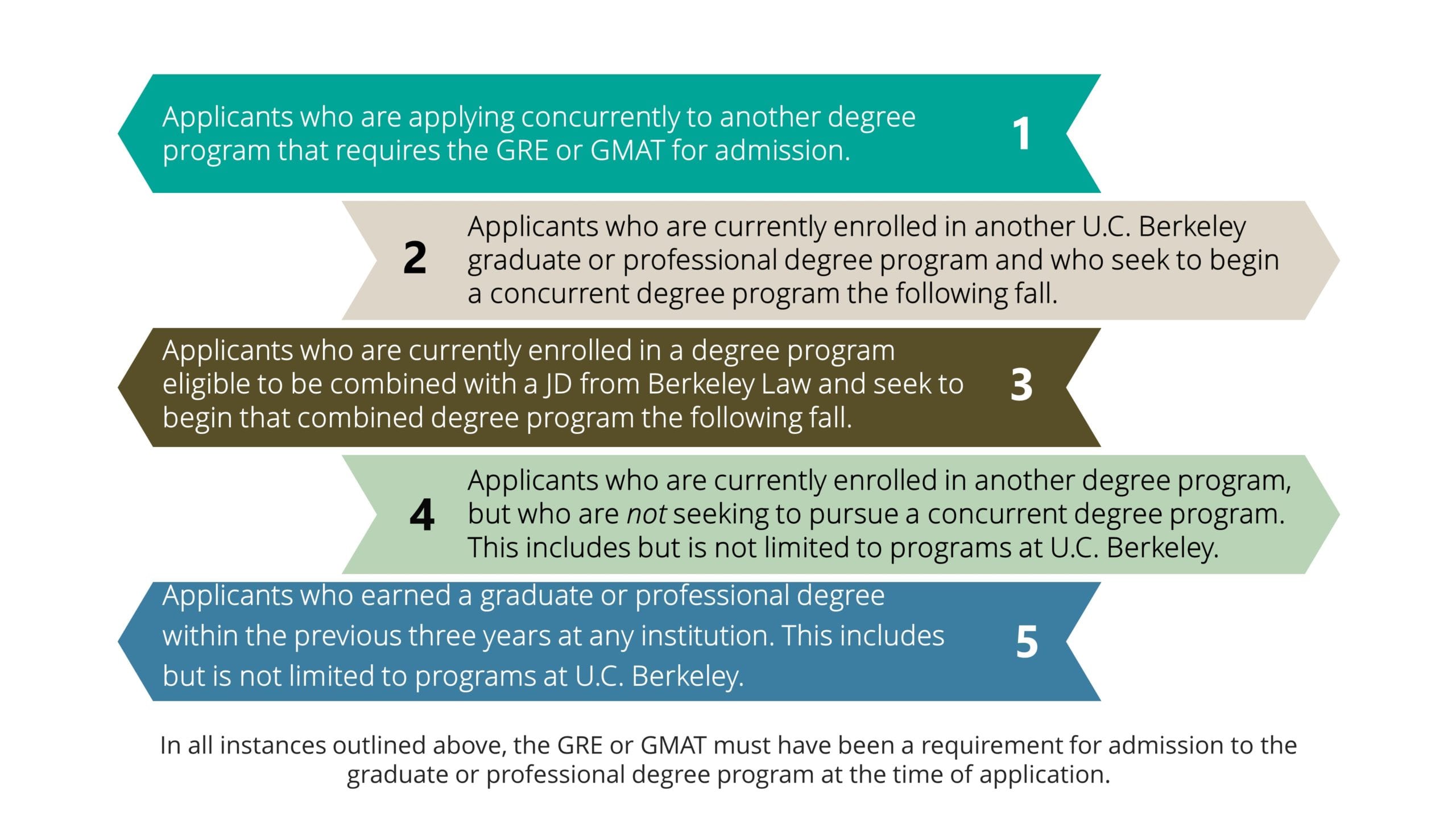GRE and GMAT Eligibility Infographic. Text version available at the link below.