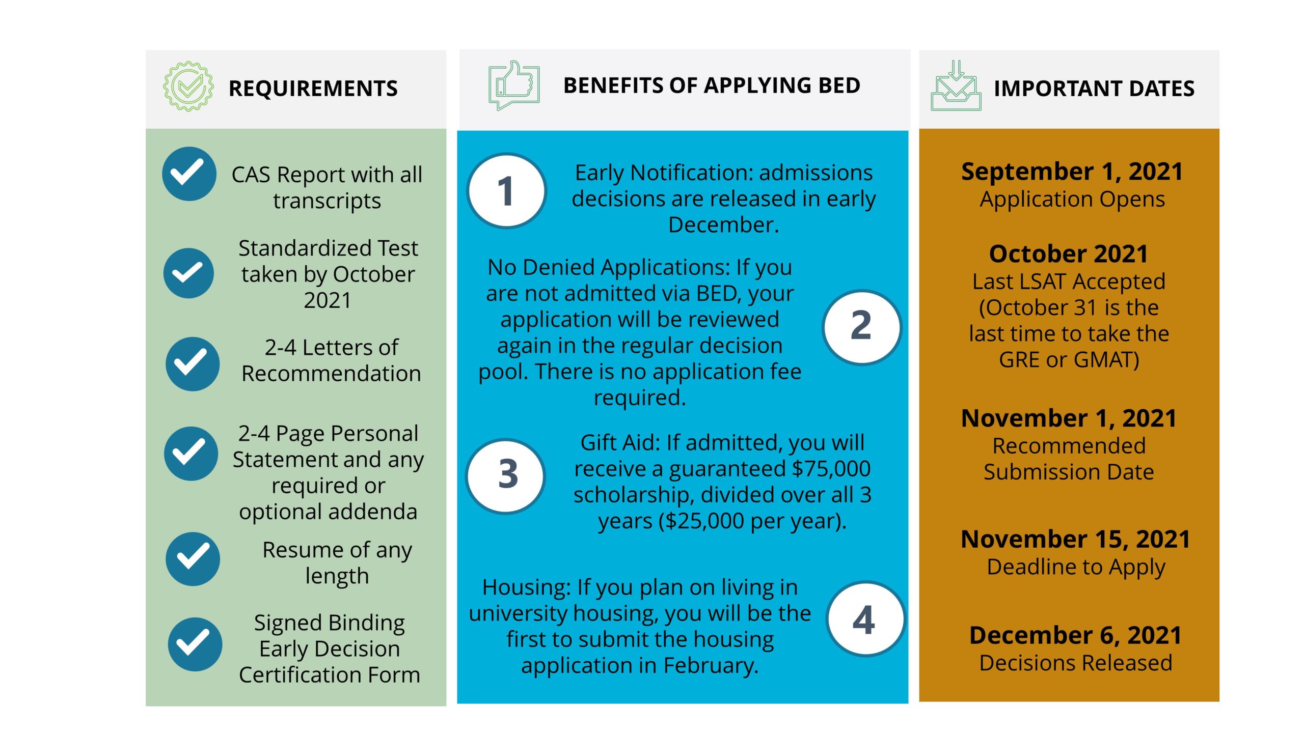 View full sized graphic showing requirements, benefits, and important dates for the BED application
