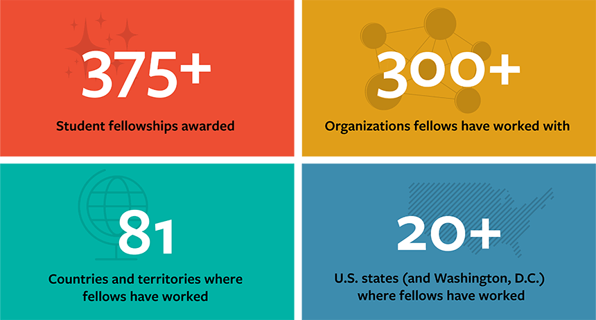 375+ student fellowships awarded. 300+ organizations fellows have worked with. 81 countries and territories where fellows have worked. 20+ U.S. states (and Washington, DC) where fellows have worked.