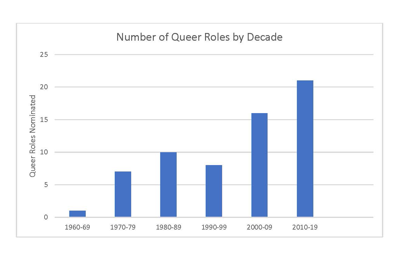 Number of Queer Roles by Decade