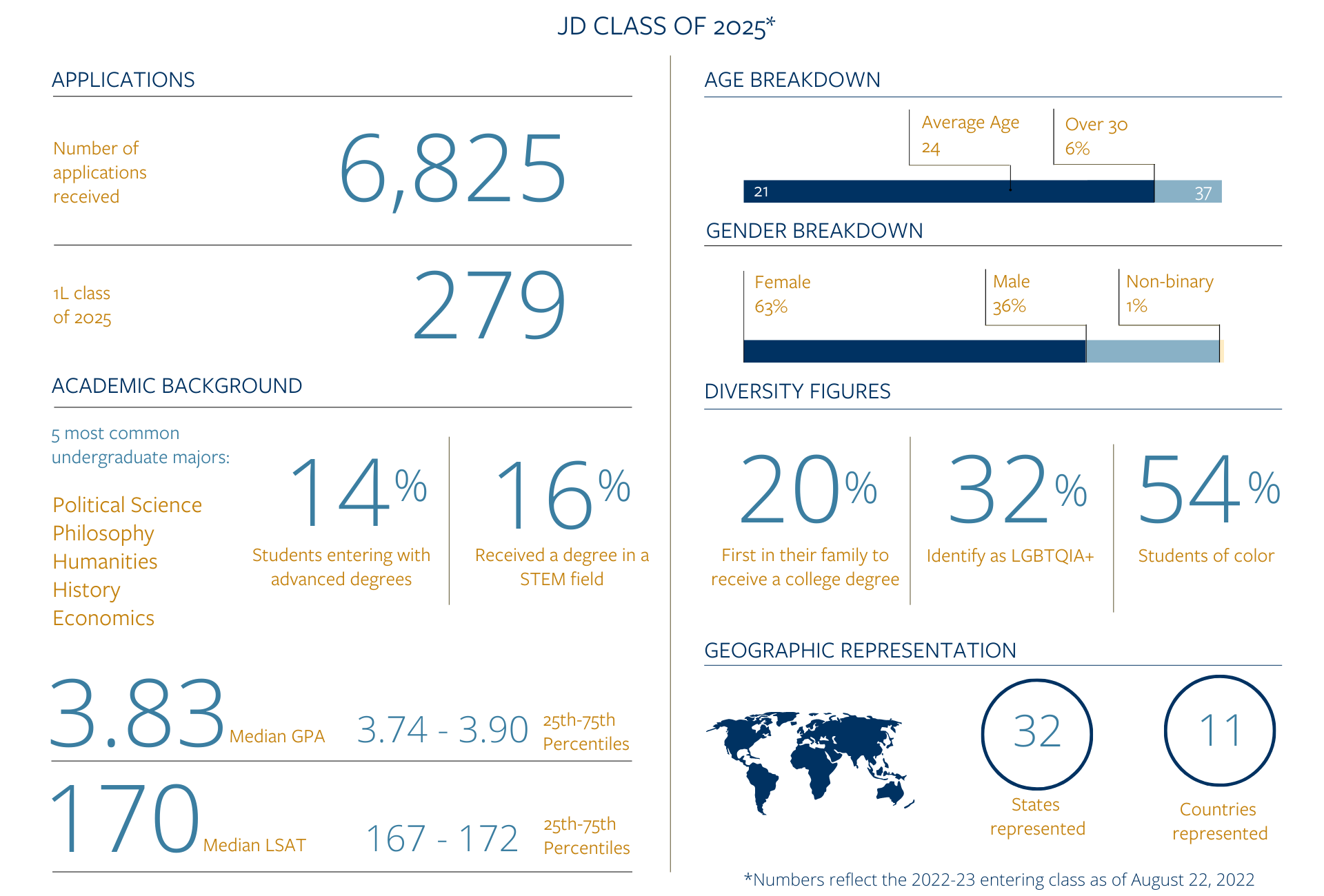 Data graphic describing the class profile