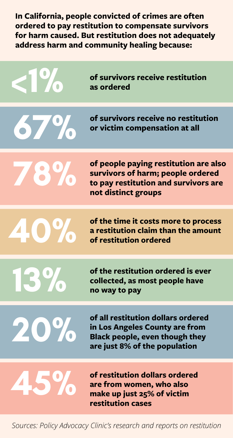 Infographic text: In California, people convicted of crimes are often ordered to pay restitution to compensate survivors for harm caused. But restitution does not adequately address harm and community healing because: <1% of survivors receive restitution as ordered. 67% of survivors receive no restitution or victim compensation at all. 78% of people paying restitution are also survivors of harm; people ordered to pay restitution and survivors are not distinct groups. 40% of the time it costs more to process a restitution claim than the amount of restitution ordered. 13% of the restitution ordered is ever collected, as most people have no way to pay. 20% of all restitution dollars ordered in Los Angeles County are from Black people, even though they are just 8% of the population. 45% of restitution dollars ordered are from women, who also make up just 25% of victim restitution cases. Sources: Policy Advocacy Clinic’s research and reports on restitution