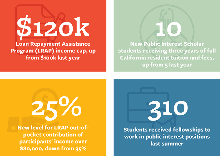 Infographic squares: $120k - Loan Repayment Assistance Program (LRAP) income cap, up from $100k last year. 10 new Public Interest Scholar students receiving three years of full California resident tuition and feeds, up from 5 last year. 25% - new level for LRAP out-of-pocket contribution of participants