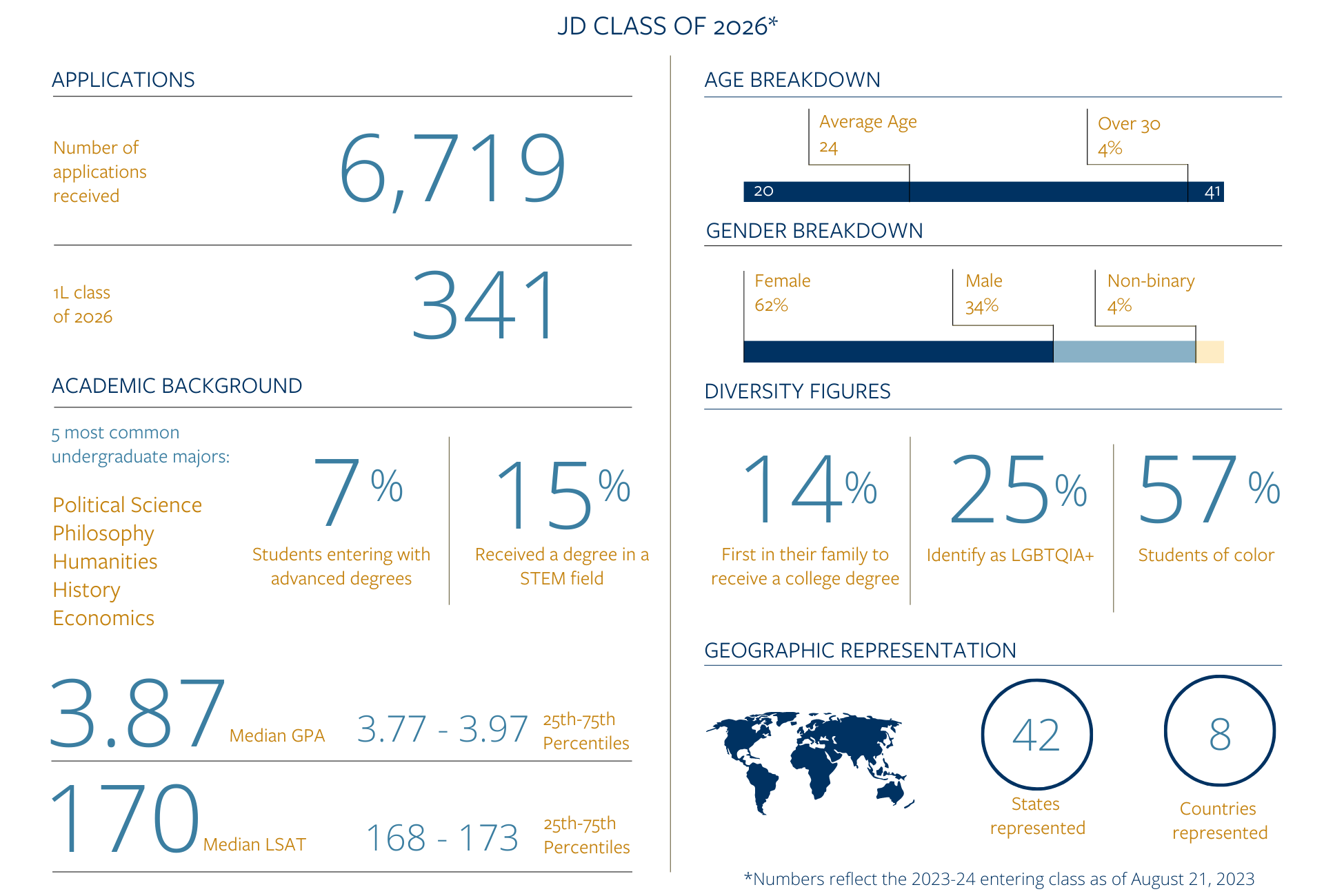 2023 Incoming Class Profile