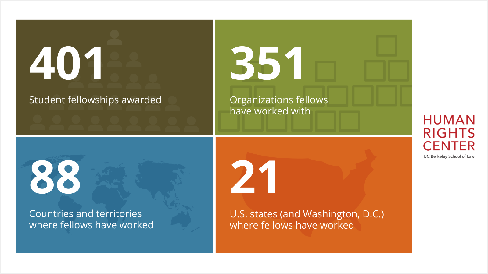 Human Rights Center, UC Berkeley school of Law Infographic: 401 Student Fellowships Awarded; 351 Organizations Fellows Have Worked With; 88 Countries and Territories Where They